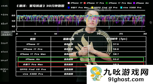 王自如回归手机评测：小米17 Pro  Max游戏全场最佳 领先苹果和安卓友商