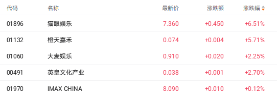 《疯狂动物城2》刷新国内影史纪录 猫眼娱乐大涨超6%