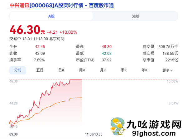 合作发布豆包手机助手工程样机 中兴通讯封涨停