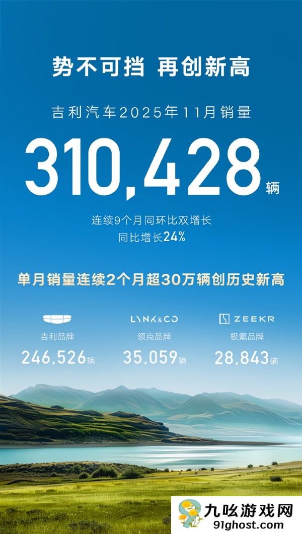 吉利汽车11月销量破31万辆！连续9个月同环比双增长
