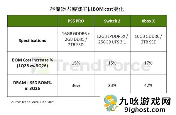 存储价格飙升！机构预测2026年游戏主机出货量下调4.4%