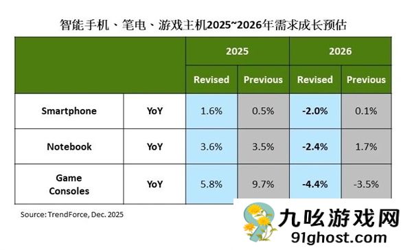 存储价格飙升！机构预测2026年游戏主机出货量下调4.4%