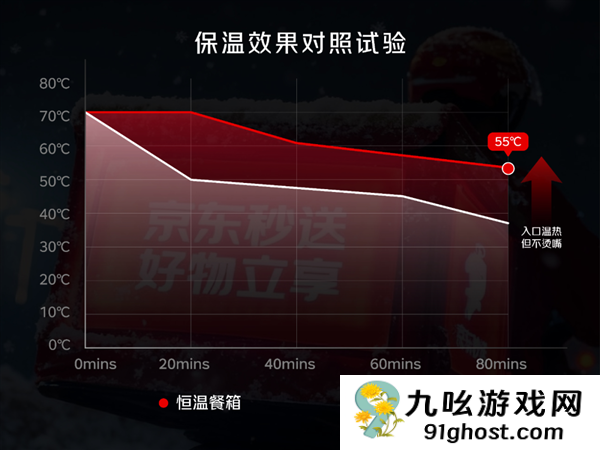点外卖能看到实时温度！京东外卖上线加热餐箱：全职骑手免费