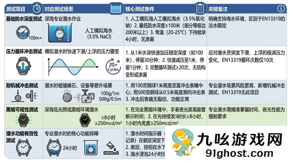 潜水表不能潜水 数码圈这回该好好想想了