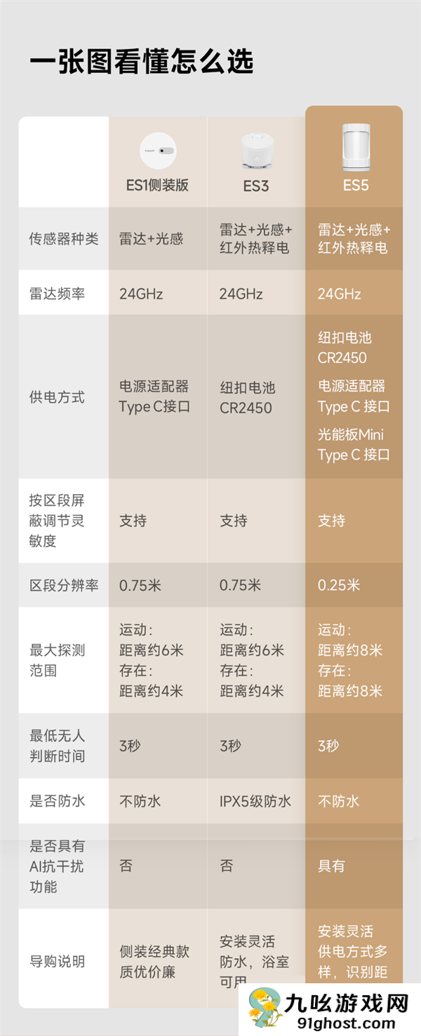 小米有品众筹领普人体存在传感器ES5侧装版：59元起 支持光能板