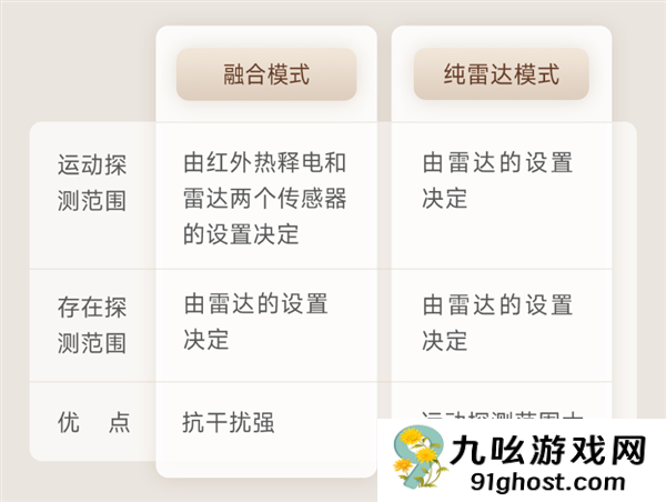 小米有品众筹领普人体存在传感器ES5侧装版：59元起 支持光能板