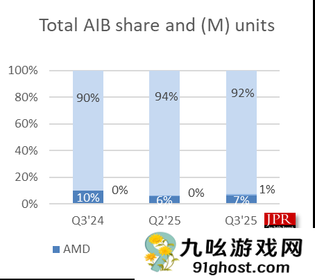 NVIDIA牢牢把握独显市场92%份额！Intel终于突破1%