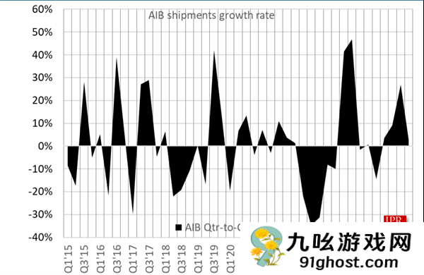 NVIDIA牢牢把握独显市场92%份额！Intel终于突破1%