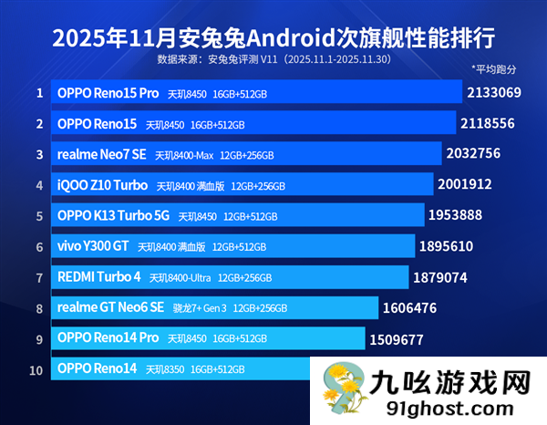天玑8000系列霸榜安卓次旗舰！以全维优势引领中端性能新标杆