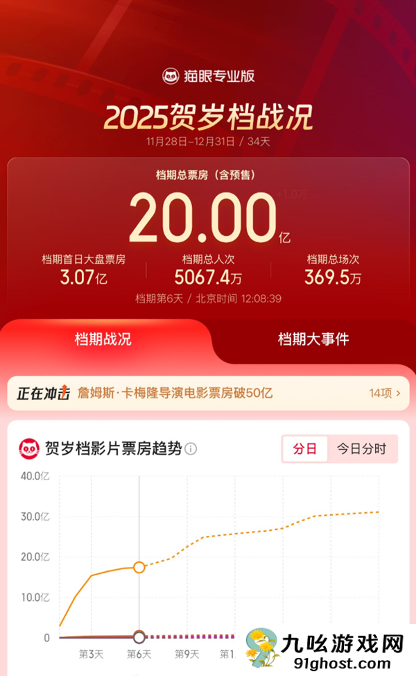 2025贺岁档电影票房破20亿 《疯狂动物城2》领跑