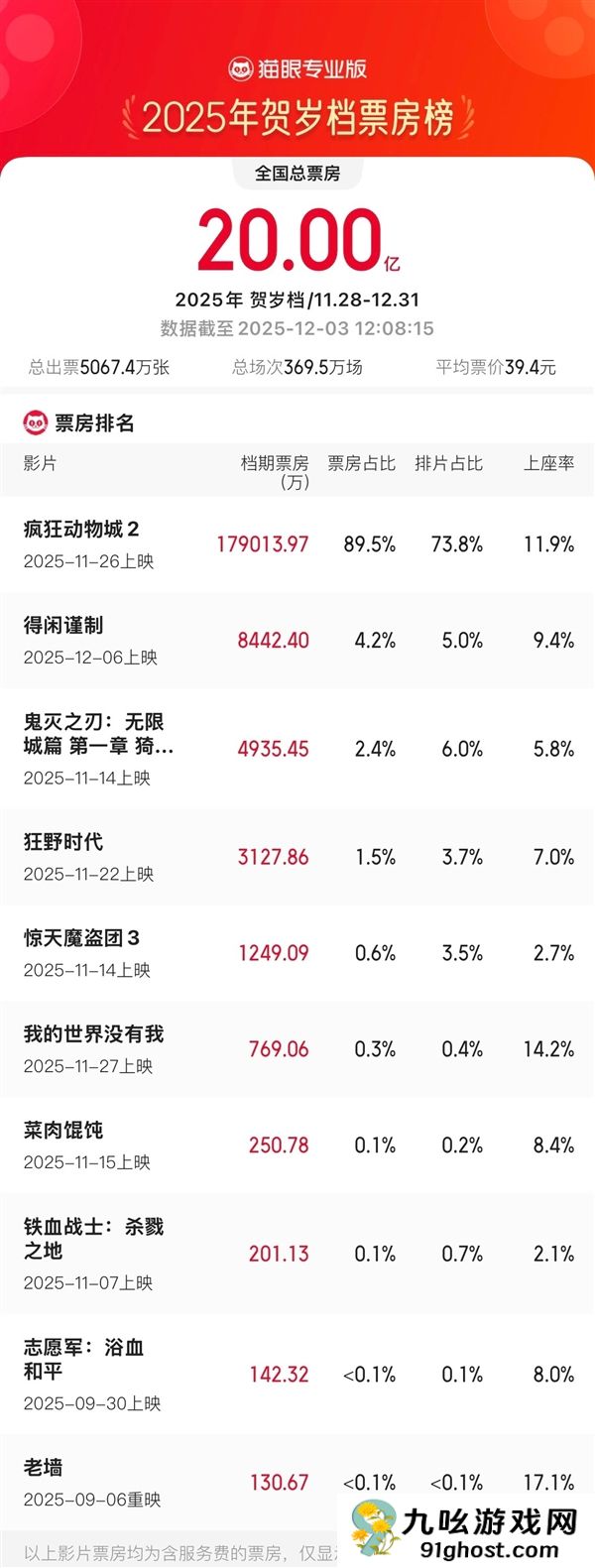 2025贺岁档电影票房破20亿 《疯狂动物城2》领跑