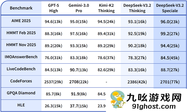 DeepSeek的一次小更新：暴打OpenAI  追上Gemini