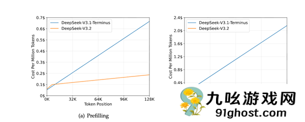 DeepSeek的一次小更新：暴打OpenAI  追上Gemini