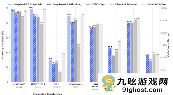 DeepSeek的一次小更新：暴打OpenAI  追上Gemini