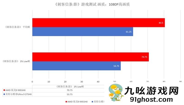 跑完N款游戏后搞懂了锐龙9 9955HX强在哪