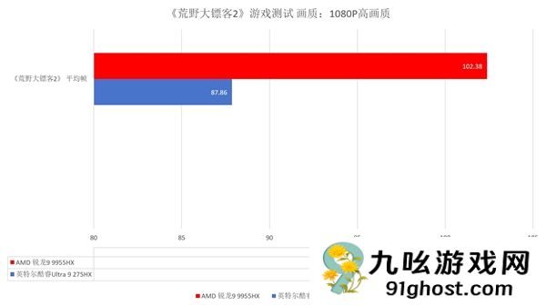 跑完N款游戏后搞懂了锐龙9 9955HX强在哪