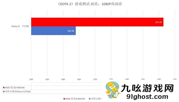 跑完N款游戏后搞懂了锐龙9 9955HX强在哪