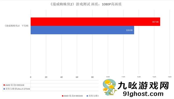 跑完N款游戏后搞懂了锐龙9 9955HX强在哪