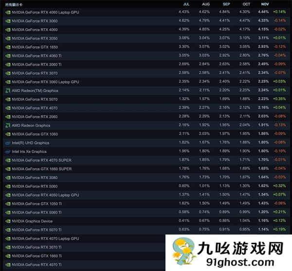 Steam最新软硬件统计：RTX  5070已超4070！RX  9000仍不见踪影