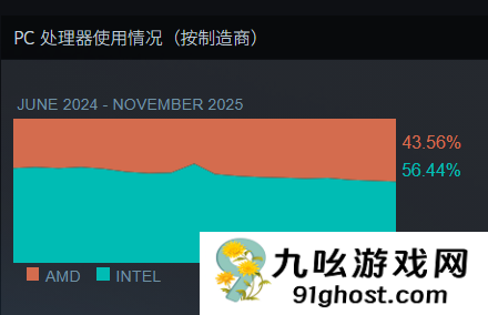 Steam最新软硬件统计：RTX  5070已超4070！RX  9000仍不见踪影