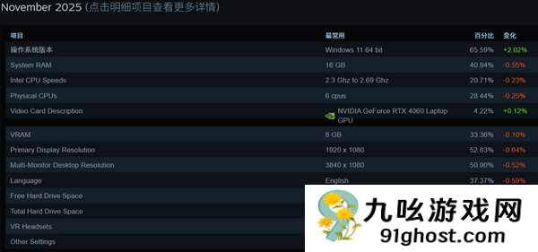 Steam最新软硬件统计：RTX  5070已超4070！RX  9000仍不见踪影