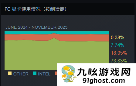 Steam最新软硬件统计：RTX  5070已超4070！RX  9000仍不见踪影