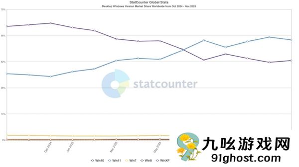 Window  10停止支持：用户根本不买账Win11！市占率不升反降