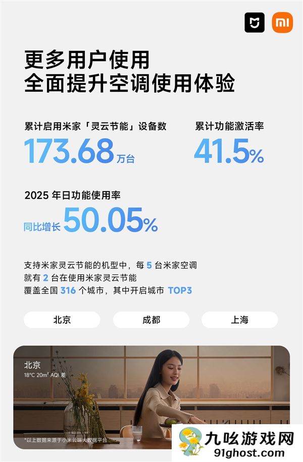 2025年《米家空调·米家灵云节能数据报告》发布：累计节电8203万度