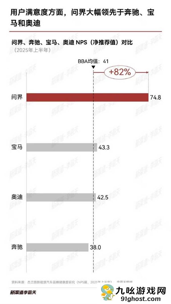 坐稳自主第一豪华汽车！问界10月销量均价同时超越BBA
