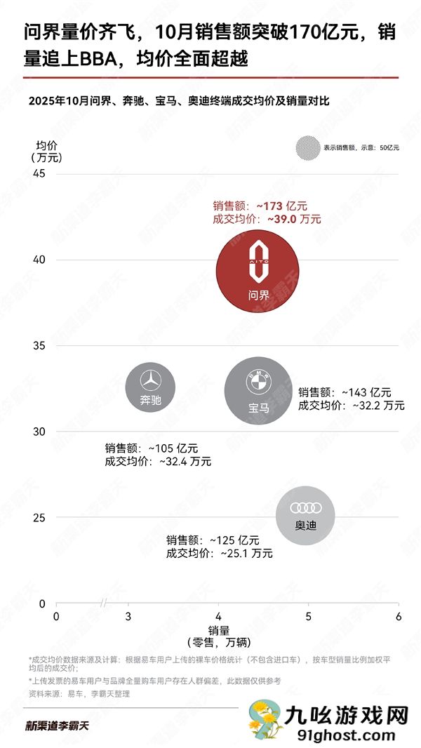 坐稳自主第一豪华汽车！问界10月销量均价同时超越BBA