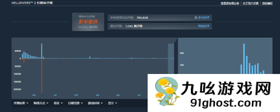 狂砍130G容量！《绝地潜兵2》重回热销榜前五