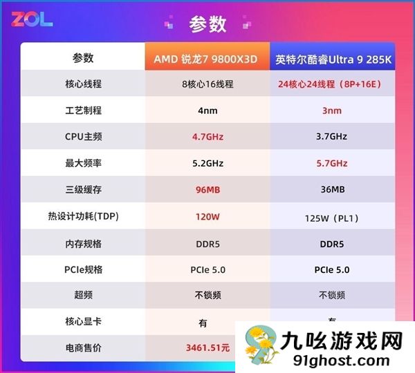 突破千帧！AMD锐龙7 9800X3D游戏性能实测