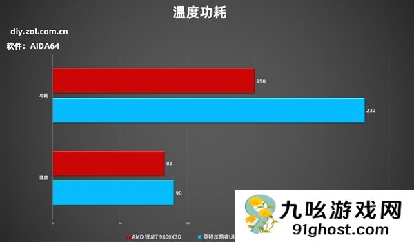 突破千帧！AMD锐龙7 9800X3D游戏性能实测