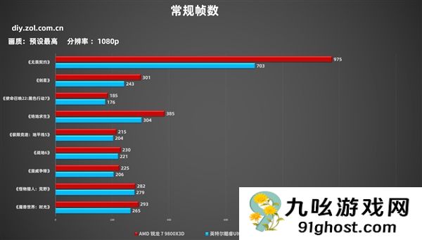 突破千帧！AMD锐龙7 9800X3D游戏性能实测