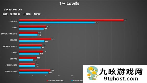 突破千帧！AMD锐龙7 9800X3D游戏性能实测