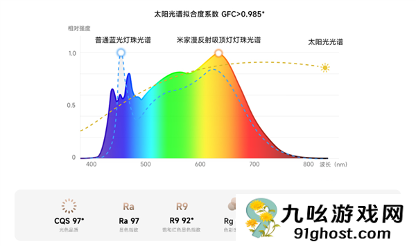 1899元！小米推出米家漫反射吸顶灯：防蓝光、无频闪、不刺眼