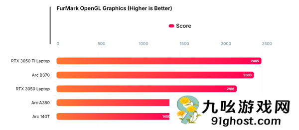 Intel  10核锐炫B370集显跑分曝光：超越RTX  3050