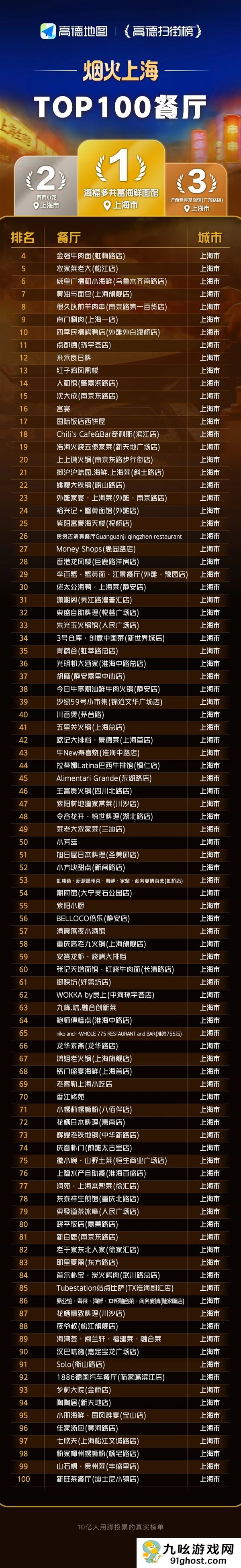 上海TOP100餐厅榜单出炉：黄浦区稳居第一