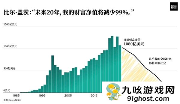 比尔盖茨20年内捐出几乎全部财富：三大愿景公布