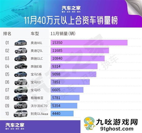11月豪车销量榜：BBA降价求存 问界M8成最大黑马