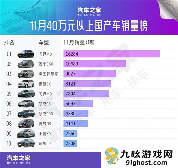 11月豪车销量榜：BBA降价求存 问界M8成最大黑马