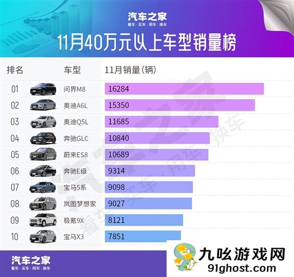 11月豪车销量榜：BBA降价求存 问界M8成最大黑马