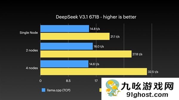 四台Mac  Studio合体变身AI集群！1.5TB内存、硬件成本近30万