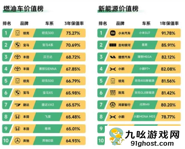 瓜子二手车年度报告：小米SU7新能源车保值率第一 一年只亏1/10
