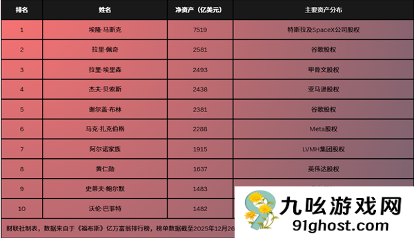 马斯克今年赚了地球上其他人一生都赚不到的钱！