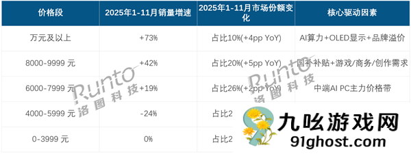 2025国内高端笔记本爆发！万元机销量增速超70% 均价升至6704元