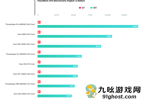 Intel入门18核至强654首次跑分：与28核3465X相当！
